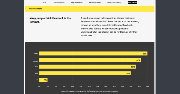 Milhões de pessoas pensam que o Facebook é a internet