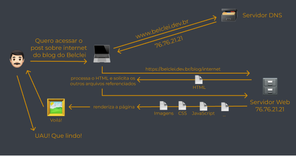 Esquema de requisições Web, com servidor DNS